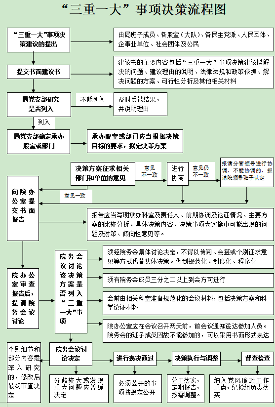 “三重一大”事项决策流程图_秘书公文写作素材库